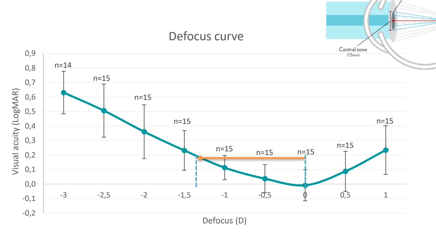 Defocus curve for the Botín ETA-class series